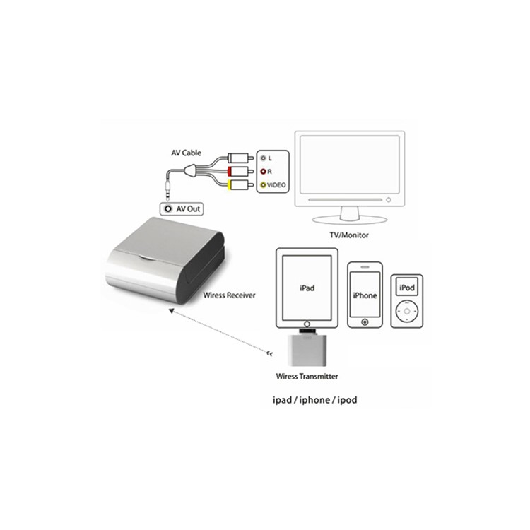 Wireless AV Transmitter Box for iPad 2 iPad iPhone 4S 4 3GS 3G iPod Touch