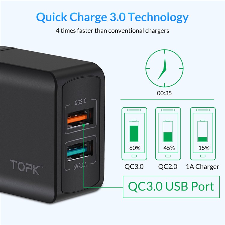 TOPK 2-port Intelligent Travel USB Charger 28W QC3.0 Fast Charging EU Wall Charger - Black-3