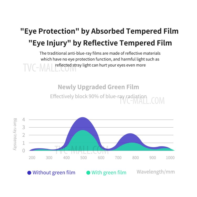 2PCS/Set ENKAY Hat Prince 0.26mm 9H 6D Tempered Glass Green Filter Eye Protection Screen Film for Samsung Galaxy A31-4