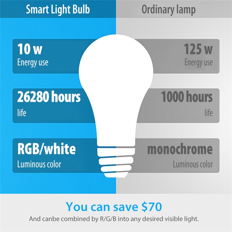 NEO NAS-LB01W 2.4GHz WiFi Smart Light Bulb Color Changing Light 10W Lamp Bulb Lower Consumption Work for Alexa Google Home-4