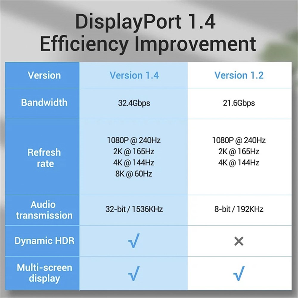 5m DP Cable 8K 60HZ DP1.4 DisplayPort Male to DisplayPort Male Adapter Cable Cord for PC Laptop Projector-8