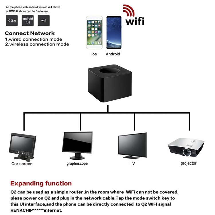Q2 RJ45 2.4G& 5.8G Dual-band Wireless WiFi Display Dongle Screen Mirroring Projector with Ethernet Port-4