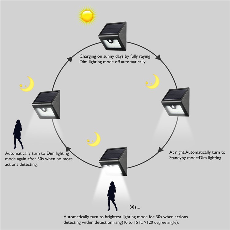 2Pcs/Set Outdoor Solar Powered Wall Light 28 LEDs Lighting PIR Human Motion Sensor Waterproof Dimmable Lamp-4