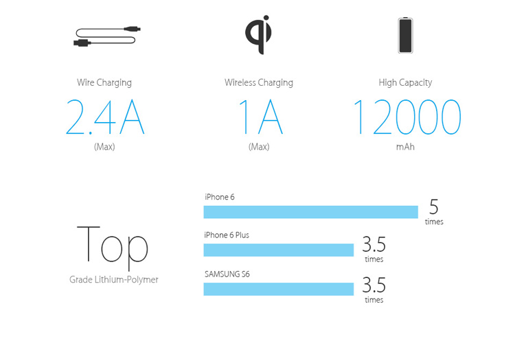 VINSIC Qi 12000mAh 2 USB Outputs Power Bank + Qi Wireless Charger 2-in-1-1
