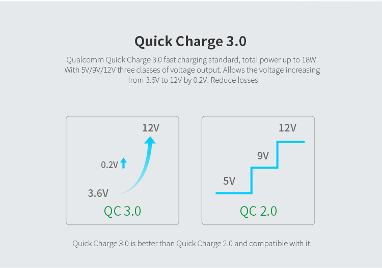 NILLKIN 12V 1.5A/2A/3A Quick Charge 3.0 Travel Adapter (CE/FCC/RoHS/DOE/ERP) - EU Plug-4