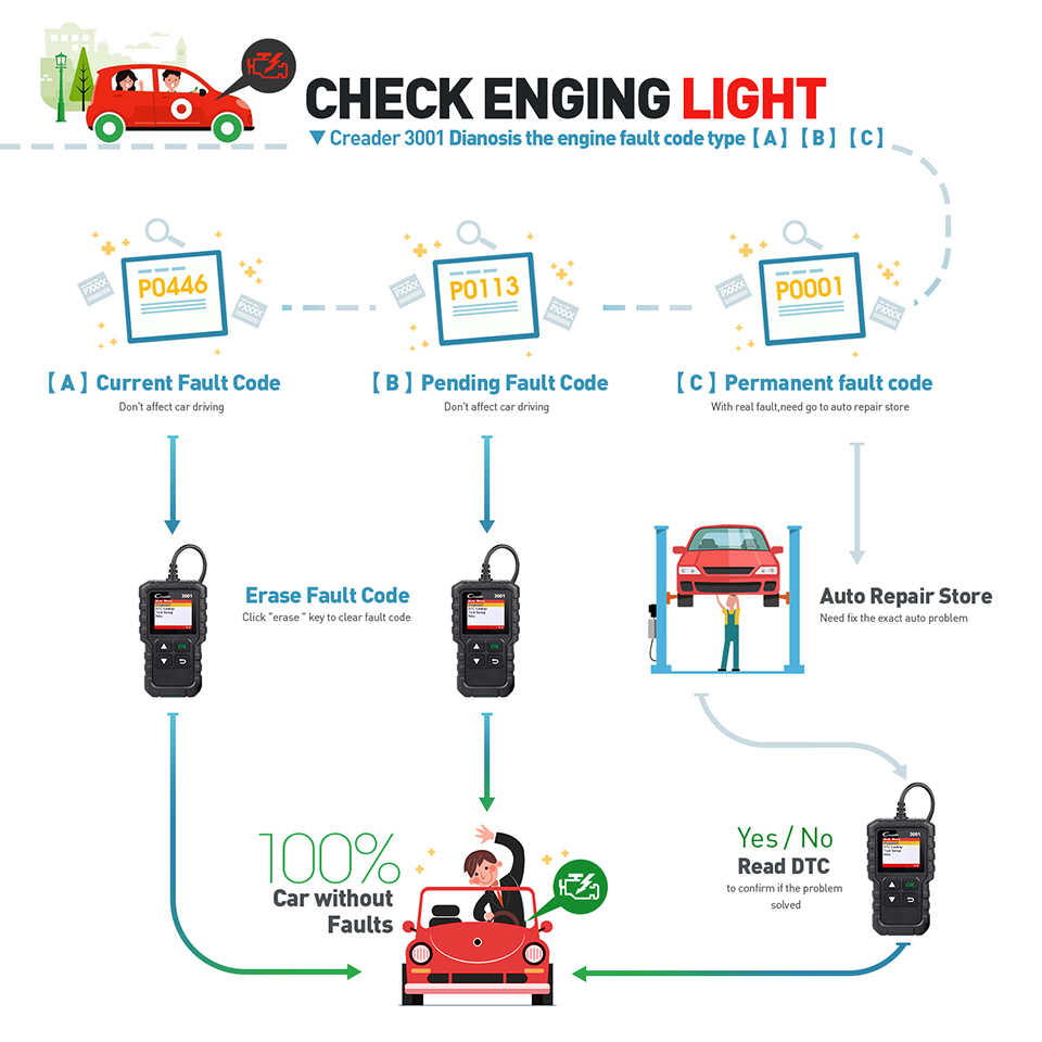 CR3001 EOBD OBD2 OBDII 1,77 Polegada Código de Tela do Carro Leitor de Diagnóstico Tool Motor Erro Scanner