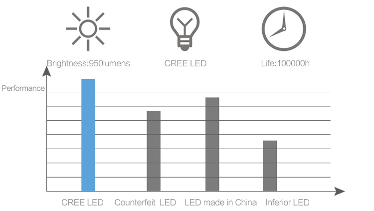 SUPFIRE A2 XM-L2 T6 950LM 5 Modes Lample LED LED Strest LED USB (sans Batterie) - le Noir